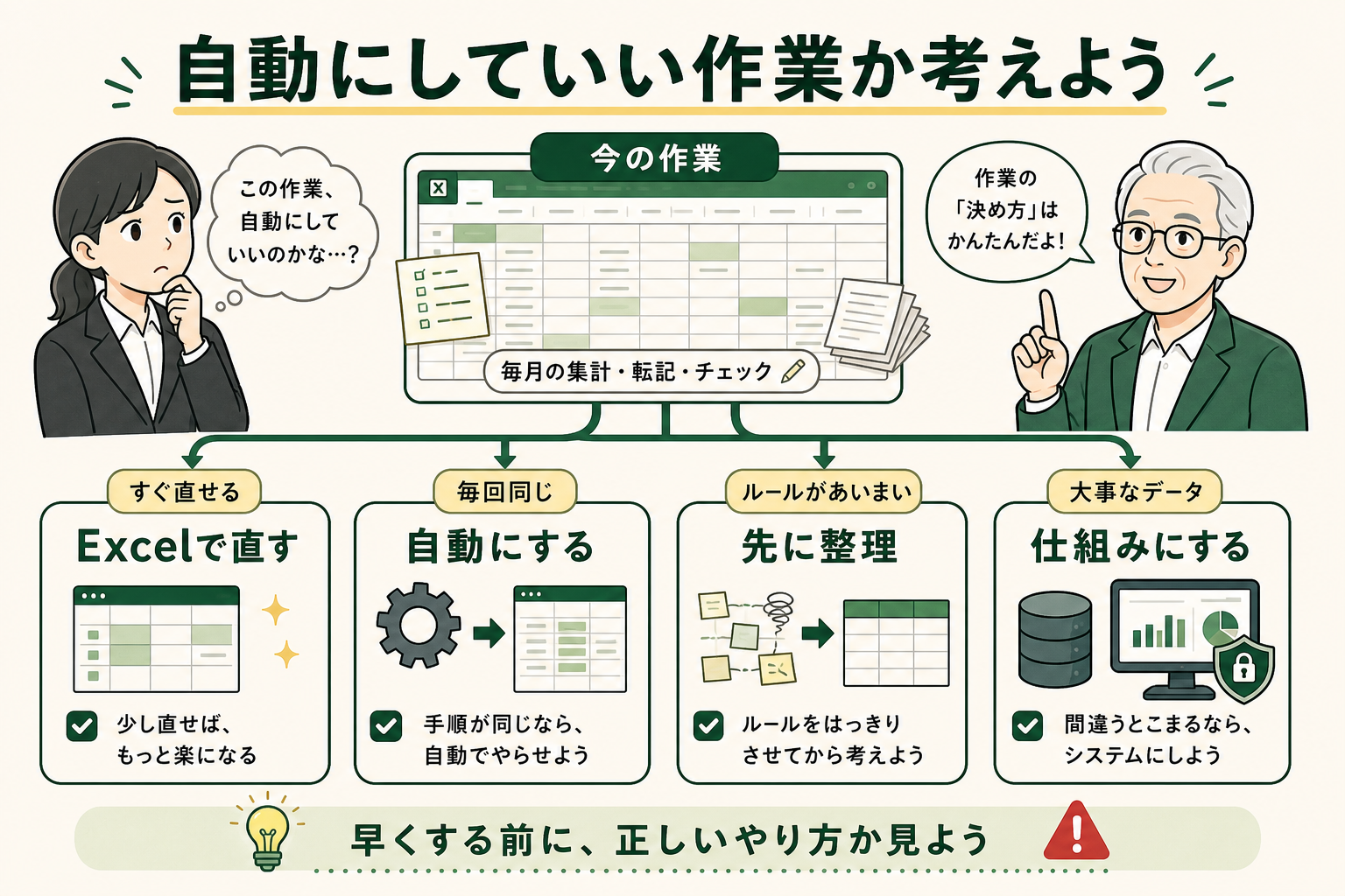 エクセル作業を自動化してよいか、Excel内改善、自動化、先に整理、システム化に分けて判断する図