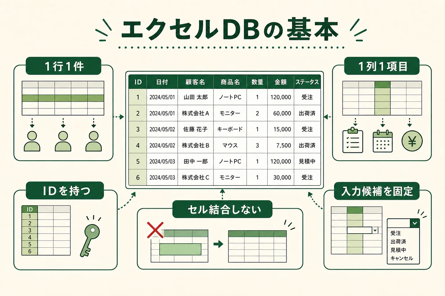 エクセルデータベースの基本ルールとして、1行1件、1列1項目、ID、セル結合しない、入力候補固定を示した図