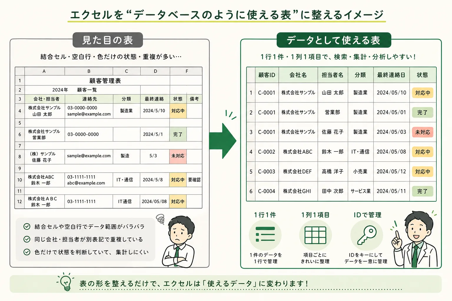 見た目優先のエクセル表を、1行1件・1列1項目・ID管理のデータベース形式へ整えるイメージ