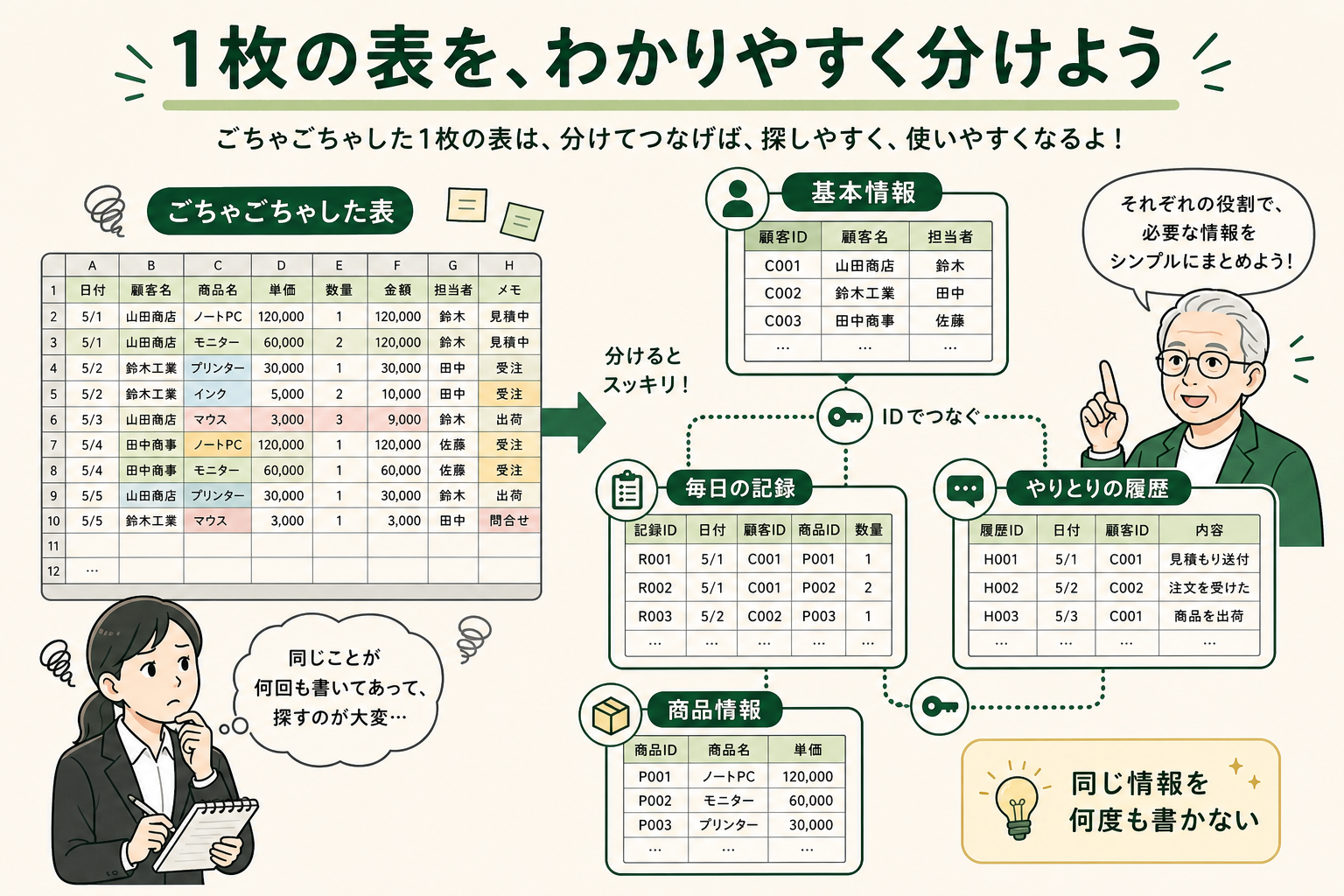 1枚のエクセル表を基本情報、毎日の記録、やりとりの履歴に分け、IDでつながるデータにする考え方