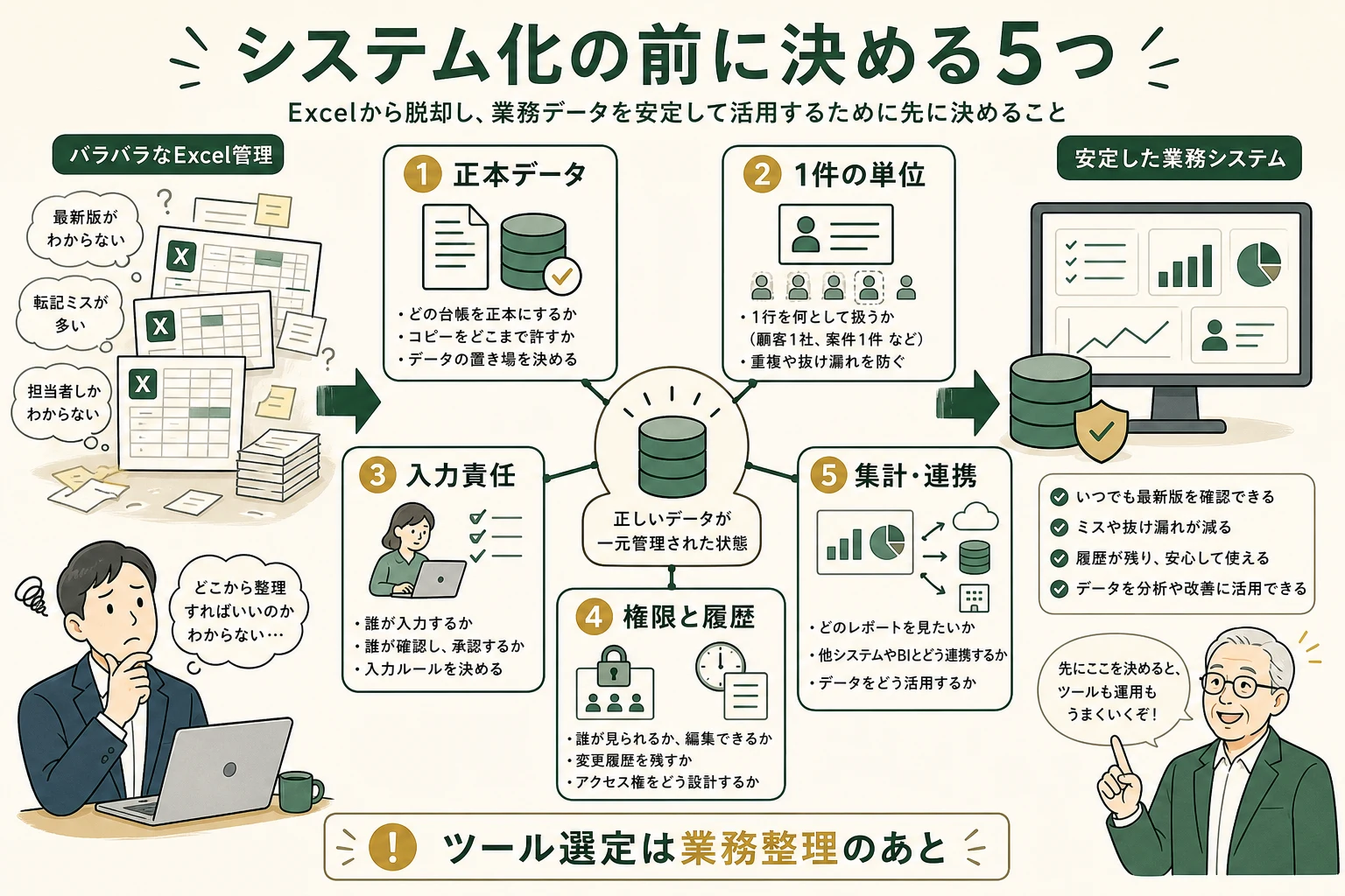 エクセル業務のシステム化では、正本データ、1件の単位、入力責任、権限と履歴、集計連携を先に決める