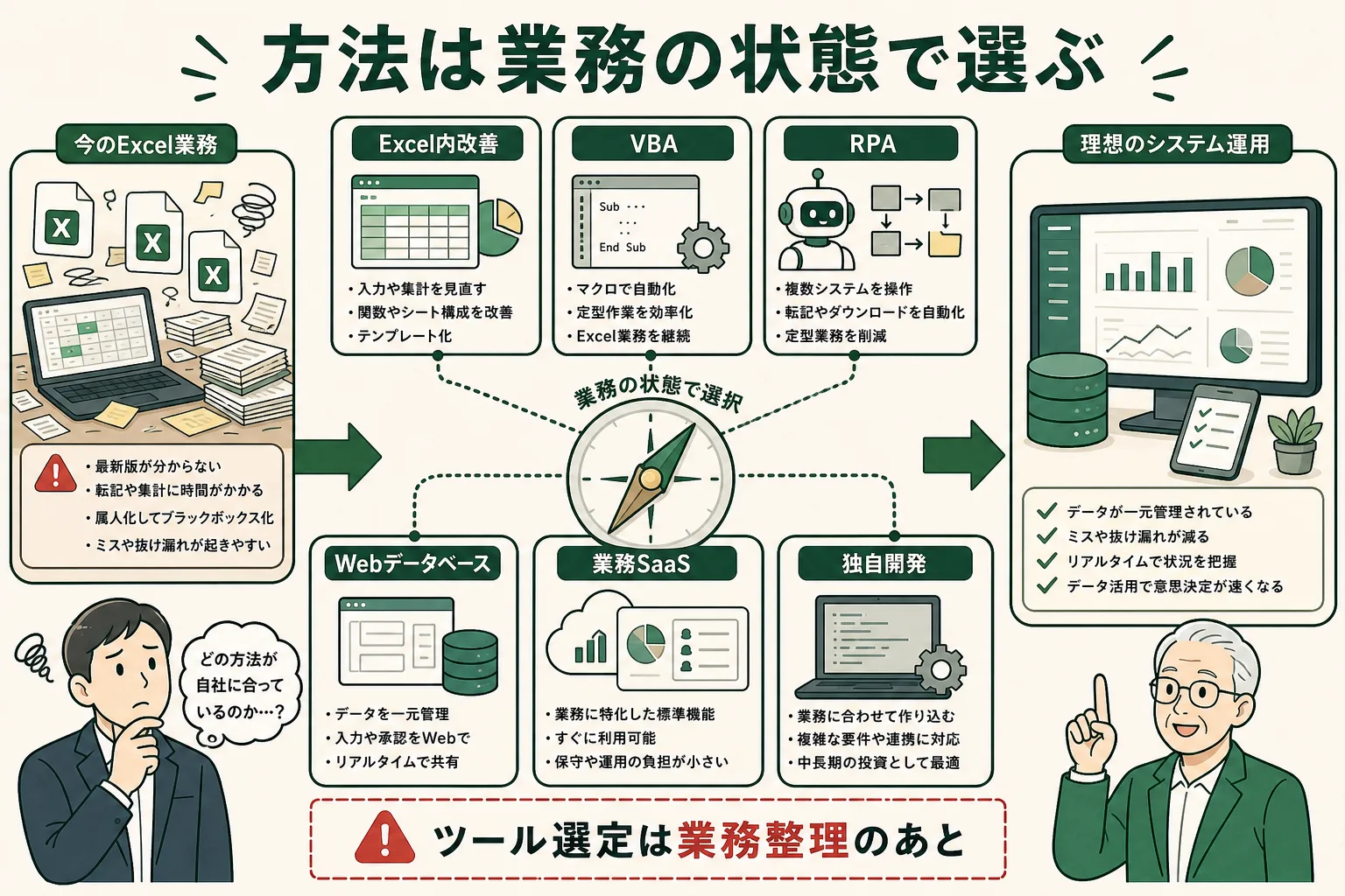 エクセル業務のシステム化では、Excel内改善、VBA、RPA、Webデータベース、SaaS、独自開発を業務状態に合わせて選ぶ