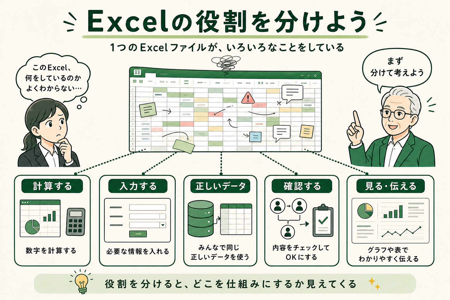 Excelの役割を表計算、入力、正本データ、承認、レポートに分けてシステム化範囲を考える図
