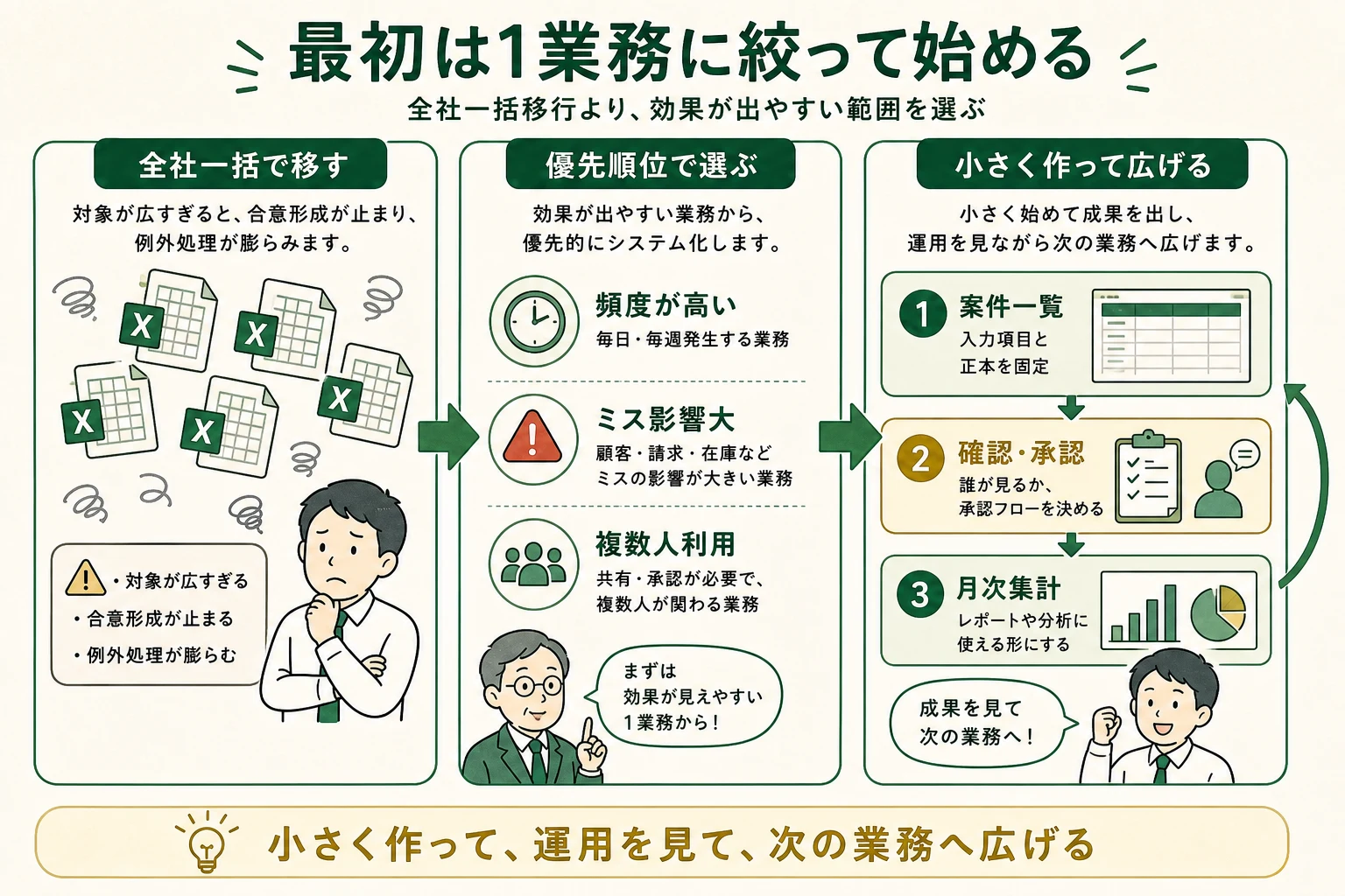 エクセル業務のシステム化では、全社一括移行ではなく、頻度が高くミスの影響が大きい1業務から最小スコープで始める