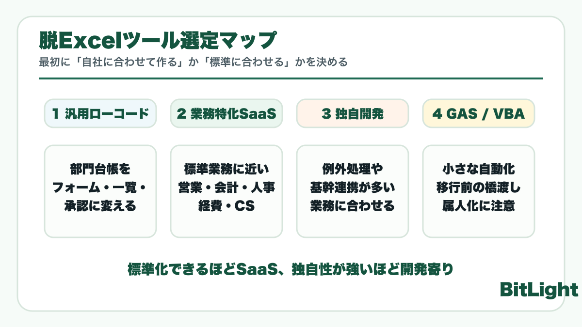 脱Excelツール選定は、業務特化SaaS、汎用ローコード、フルスクラッチ、GAS/VBAの4系統から選ぶ