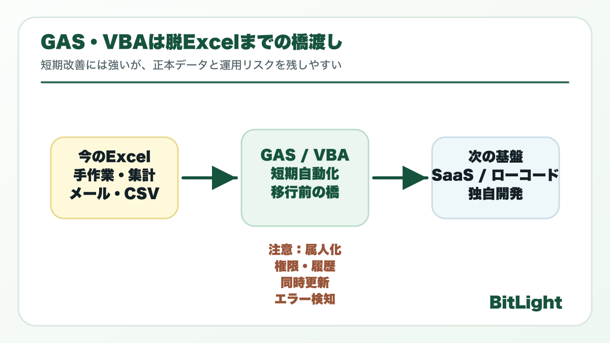 GASとVBAは短期自動化に向くが、属人化や権限、履歴、同時更新の課題が残るため橋渡しとして使う