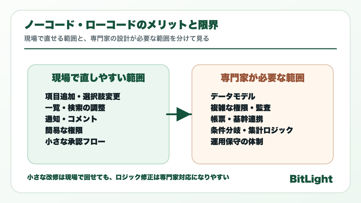 ノーコードは標準部品で早く作れるが、複雑な業務ほど設計、開発、保守が必要になる