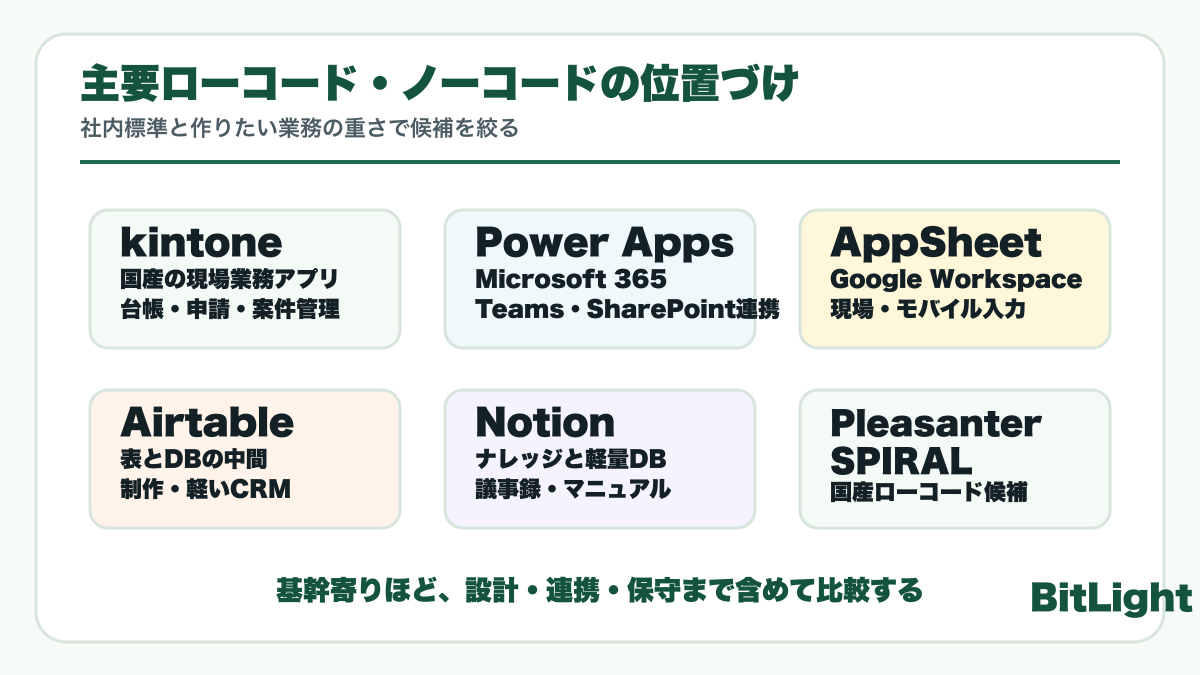主要ノーコード・ローコードは、kintone、Power Apps、AppSheet、Airtable、Notion、Smartsheetを軸に、社内標準と業務の重さで選ぶ
