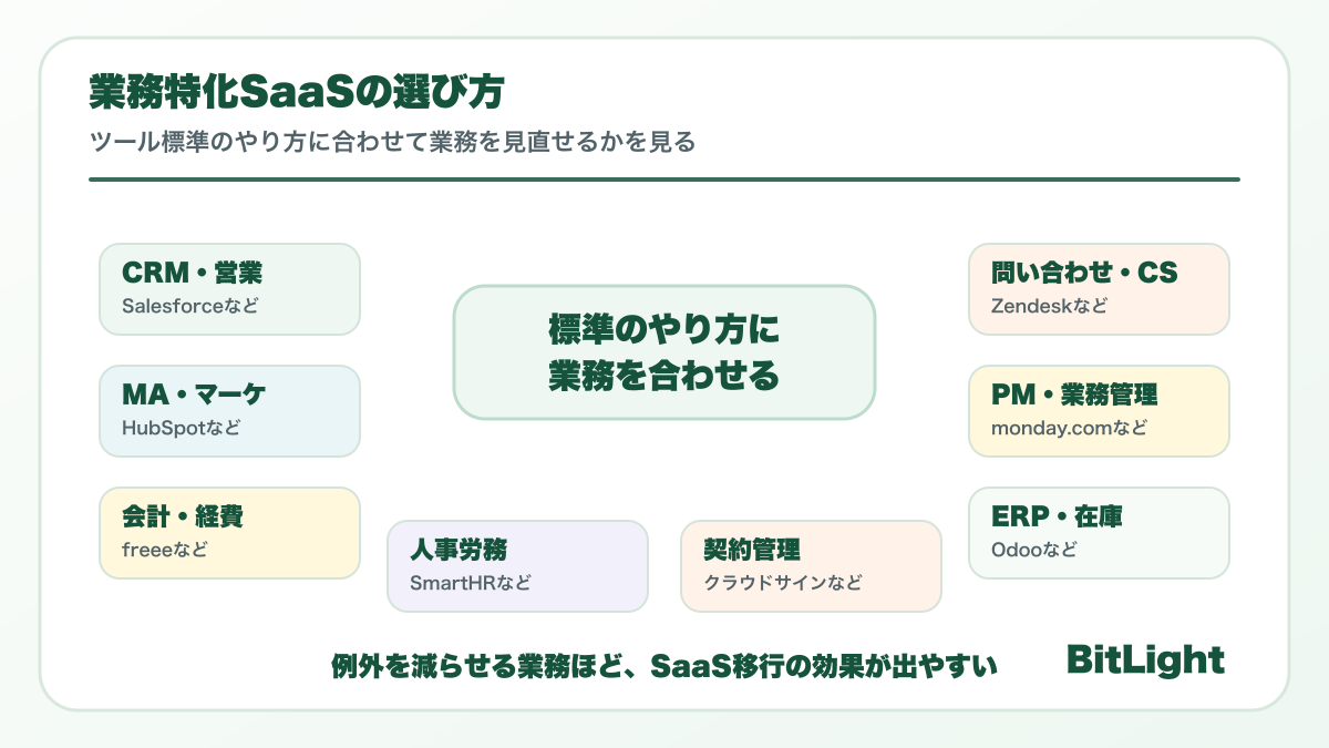 業務特化SaaSは営業、CS、会計、人事、契約、在庫、ナレッジなど標準業務ごとに選び、ツール側の流れに合わせて業務を見直す