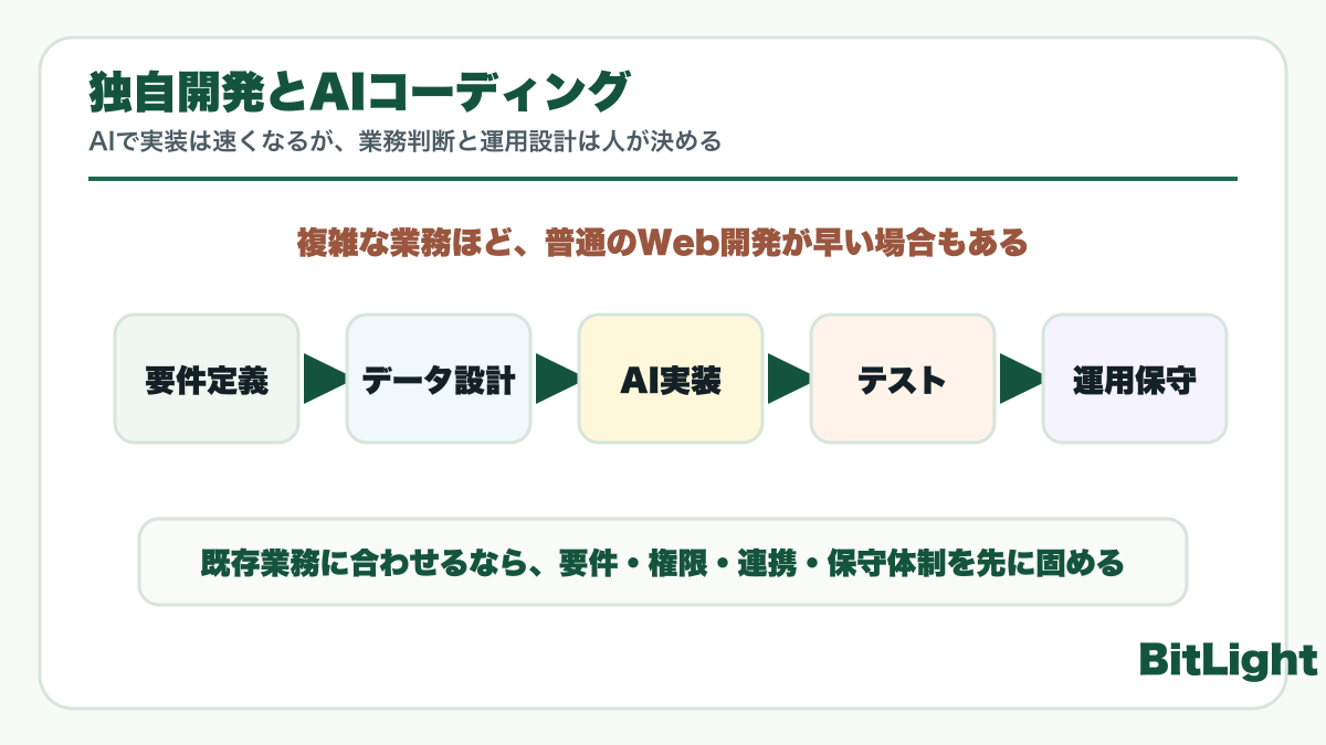 フルスクラッチ開発は業務へのフィット、外部連携、将来拡張に強いが、要件定義と保守体制が必要