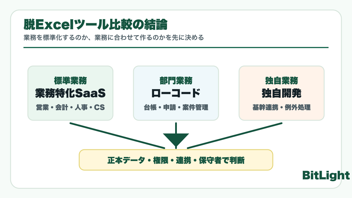 脱Excelツール比較の結論は、業務特化SaaS、ローコード、フルスクラッチ、GAS/VBAを業務標準度と独自性で選ぶこと