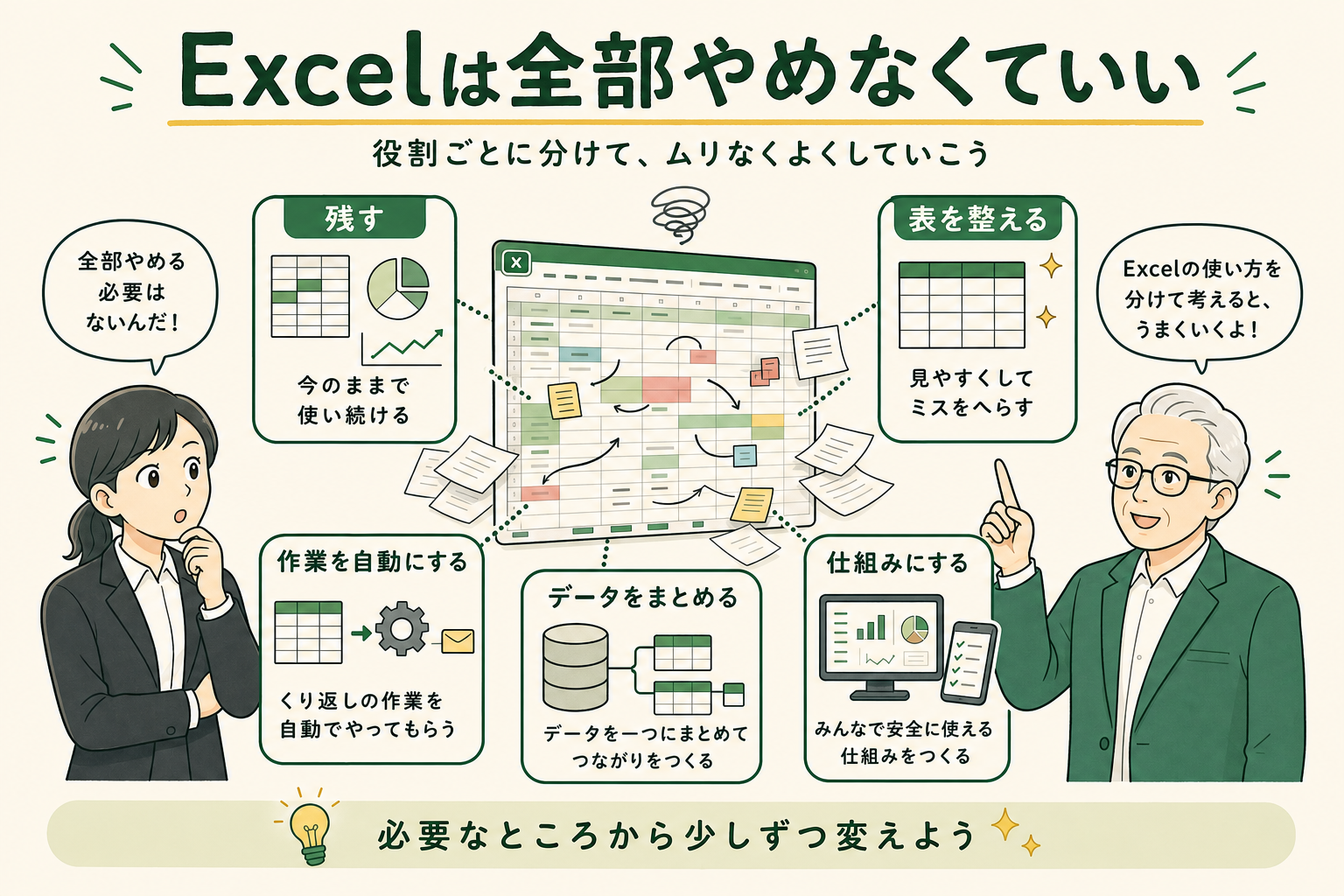 脱エクセルは全部やめる話ではなく、残す、表を整える、作業を自動にする、データをまとめる、仕組みにするに分けて考える図