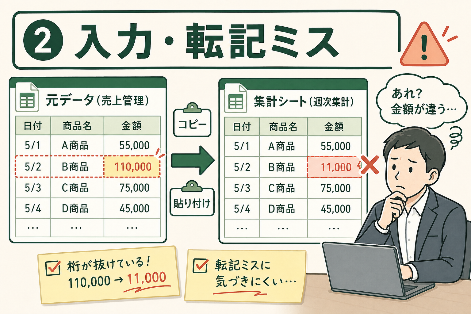 ExcelからExcelへ転記する途中で金額がずれる様子