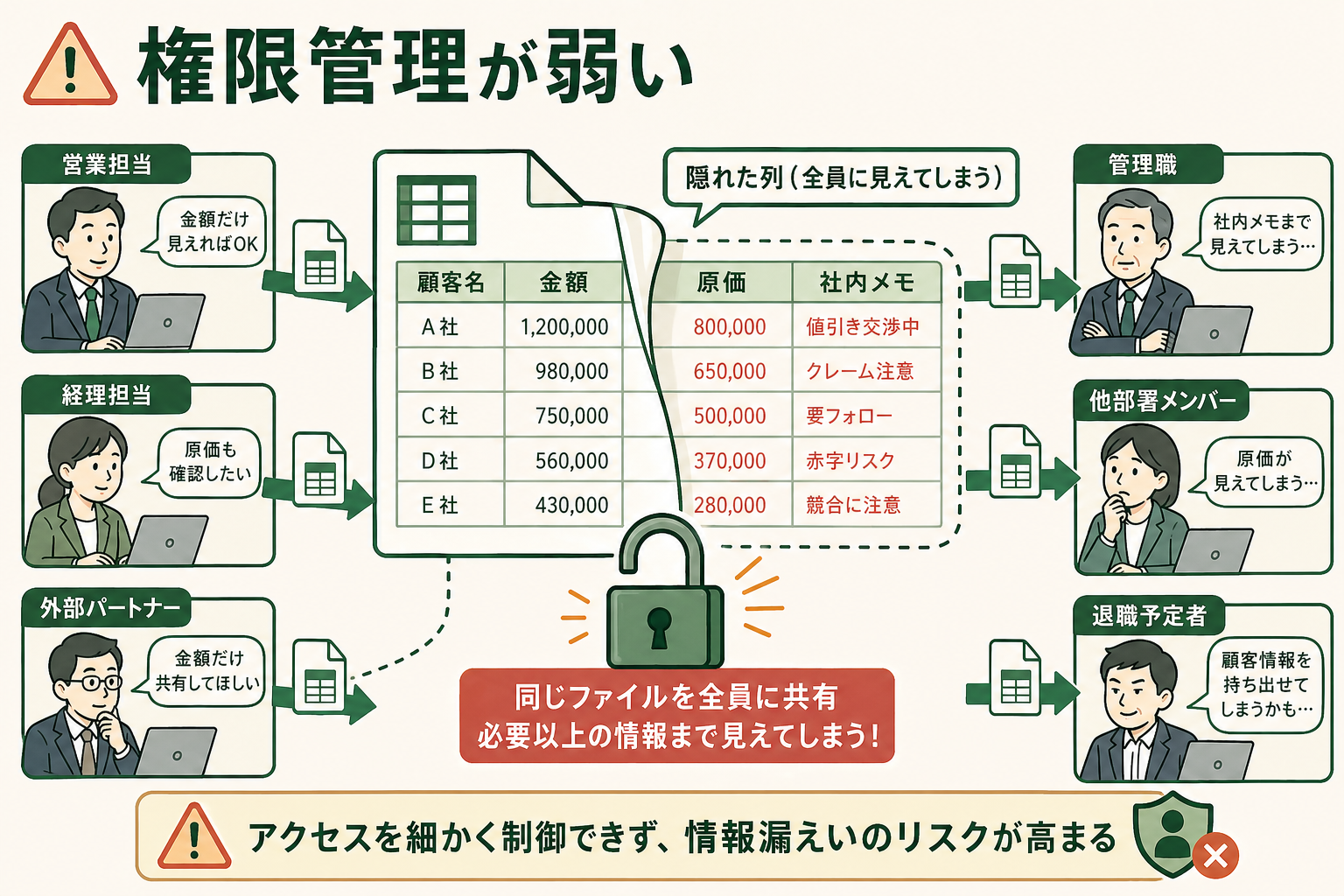 Excelファイルを丸ごと共有して権限管理が難しくなる様子