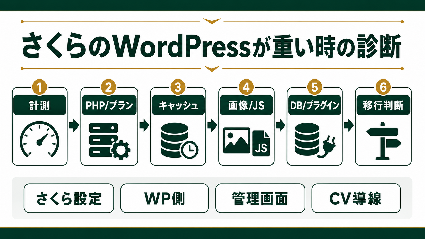 さくらのWordPressが重い時に、計測、さくら側設定、WordPress内部、表示改善、管理画面、移行判断、CV導線確認へ進む流れ
