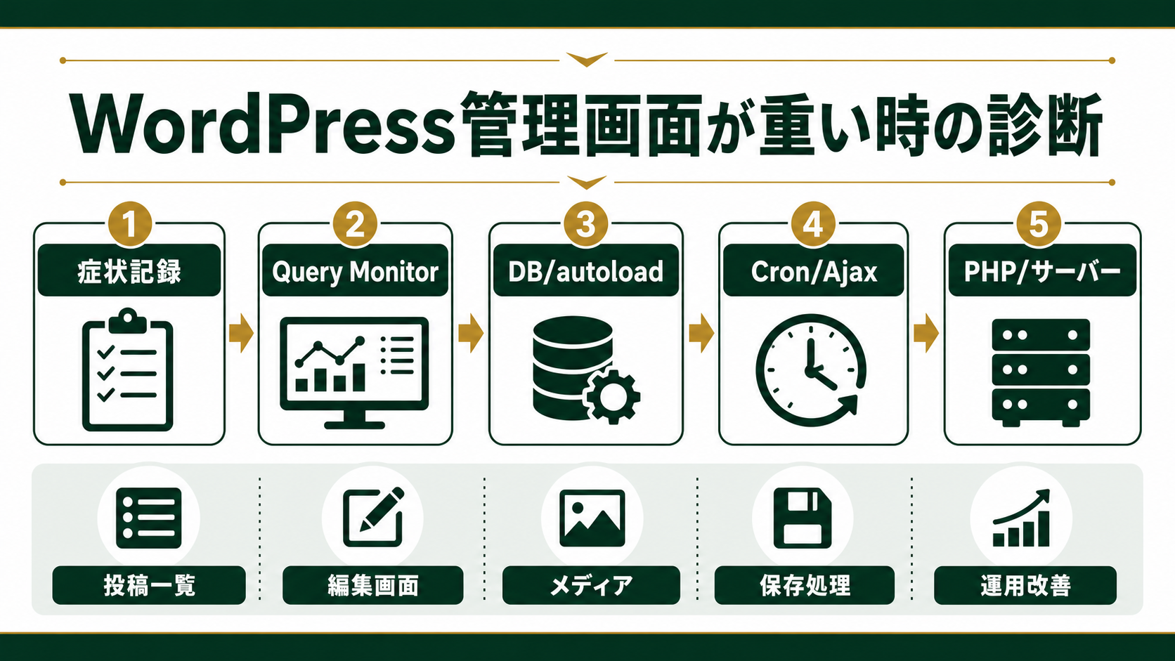 WordPress管理画面が重い時にadmin-ajax、DB、autoload、wp-cron、PHP、プラグイン、サーバーへ分岐して診断する流れ