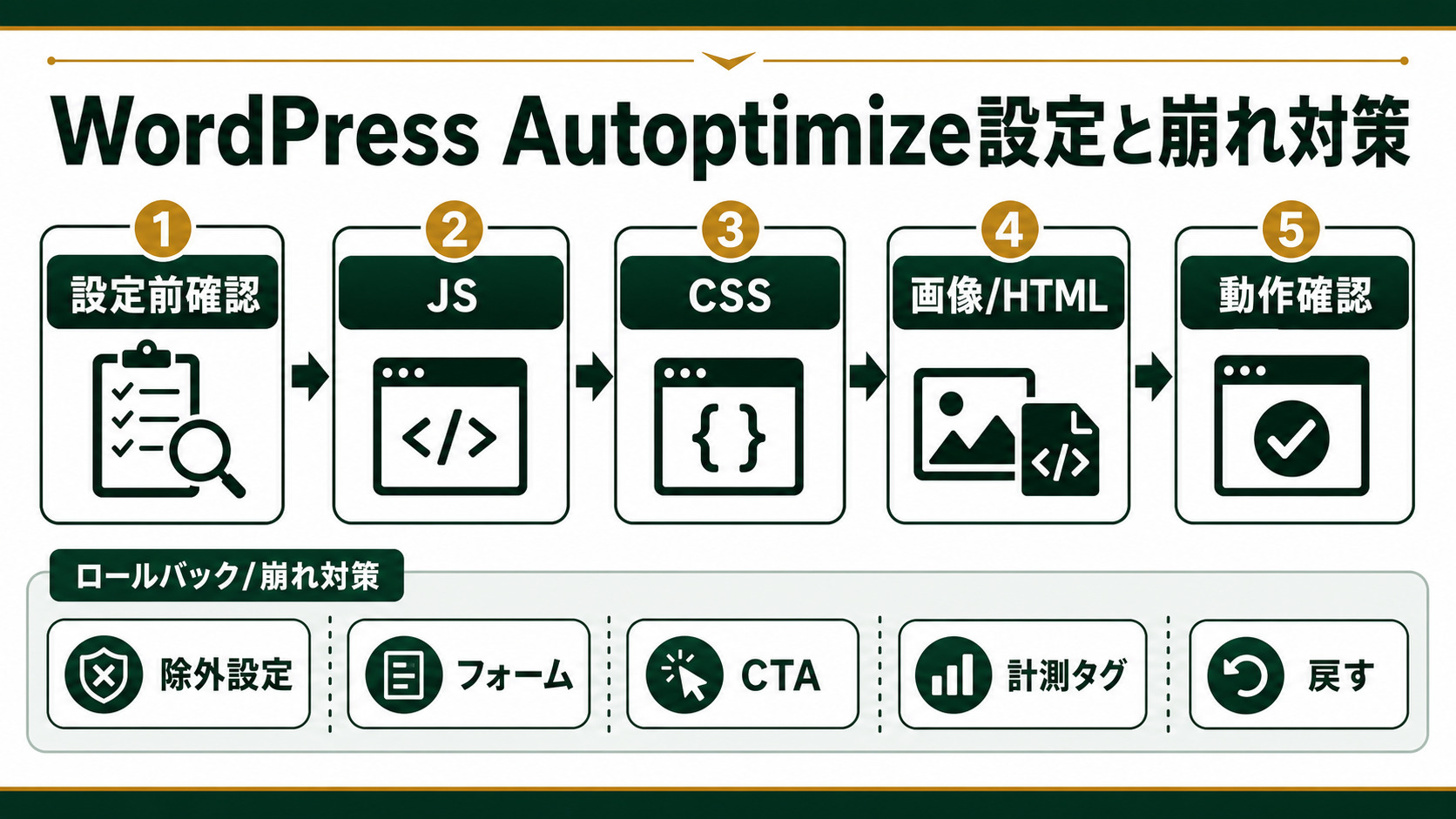 Autoptimize設定を、事前診断、項目別有効化、除外、導線確認、ロールバックまで分けて進める流れ