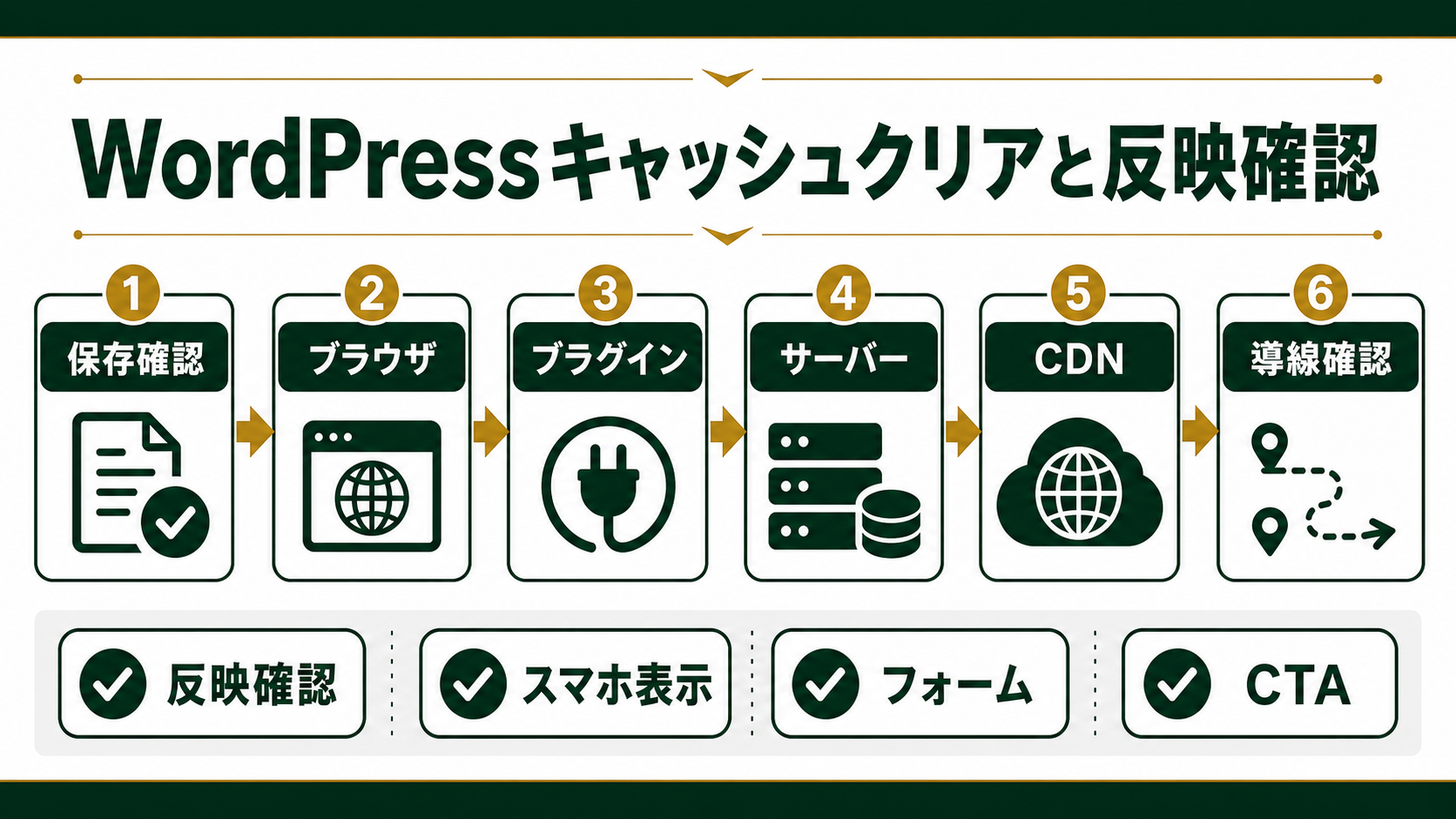 WordPressキャッシュクリアはブラウザ、WordPress、サーバー、CDN、OPcacheを切り分け、最後にフォームやCTAを確認する