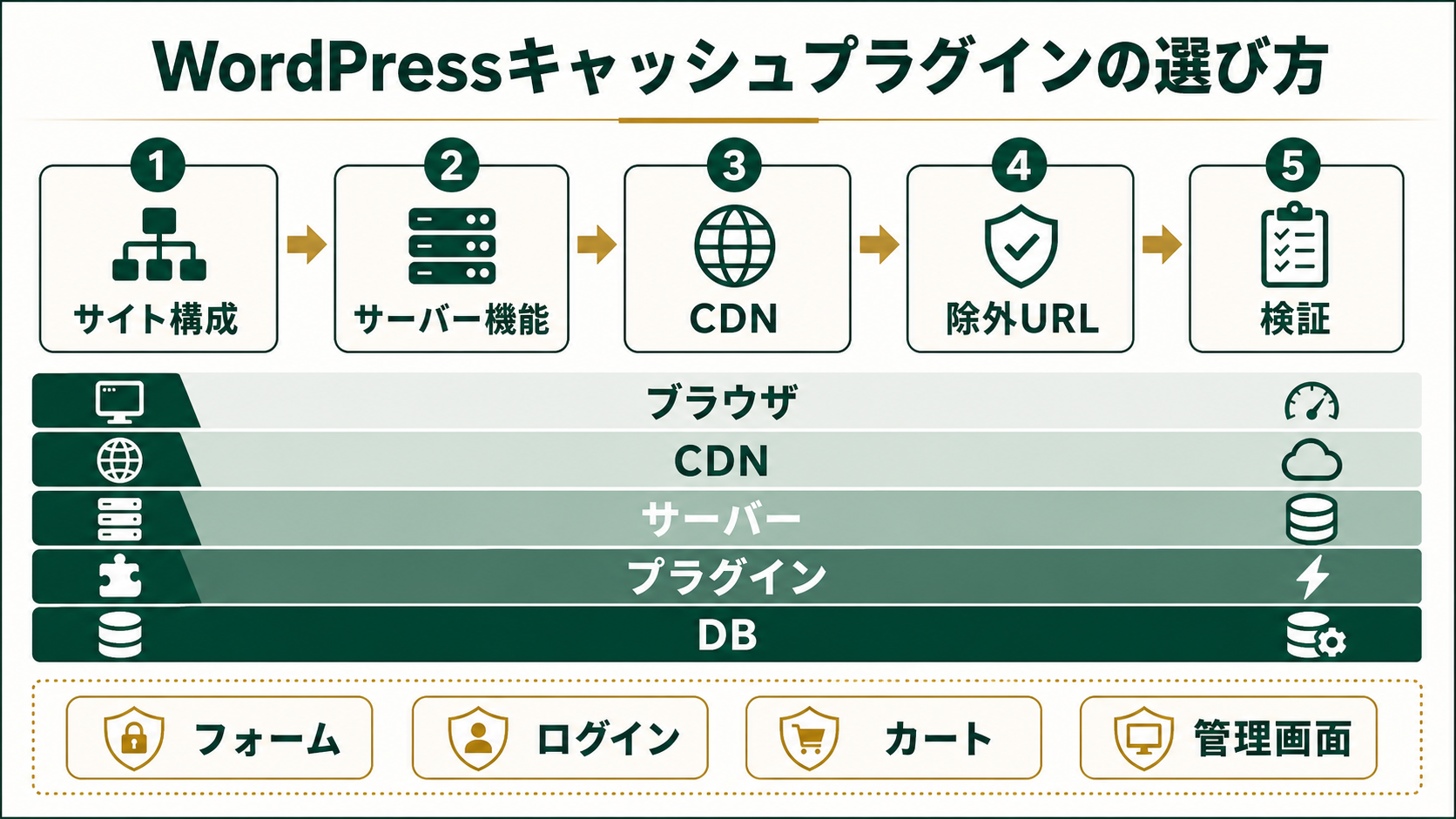 WordPressキャッシュプラグインはサイト構成、サーバー、CDN、動的ページ、除外設定、検証手順から選ぶ