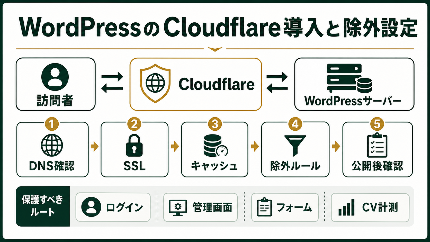 WordPressにCloudflareを導入するときにDNS、SSL、CDNキャッシュ、WordPress側キャッシュ、除外ルール、公開後確認へ進む流れ