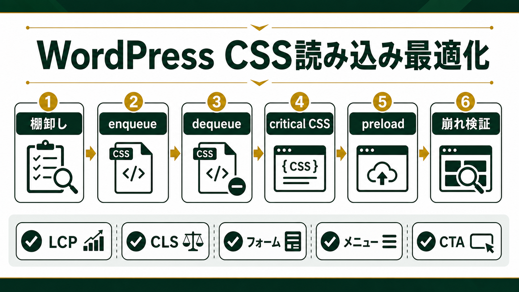 WordPressのCSS読み込みを棚卸しし、wp_enqueue_style、不要CSS停止、critical CSS、preload、Core Web Vitals、CV導線確認へ進む流れ