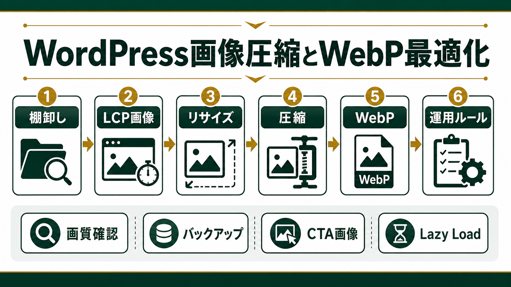WordPress画像圧縮とWebP最適化は、画像棚卸し、LCP特定、リサイズ、WebP配信、Lazy Load除外、CTA確認、運用ルール化の順に進める