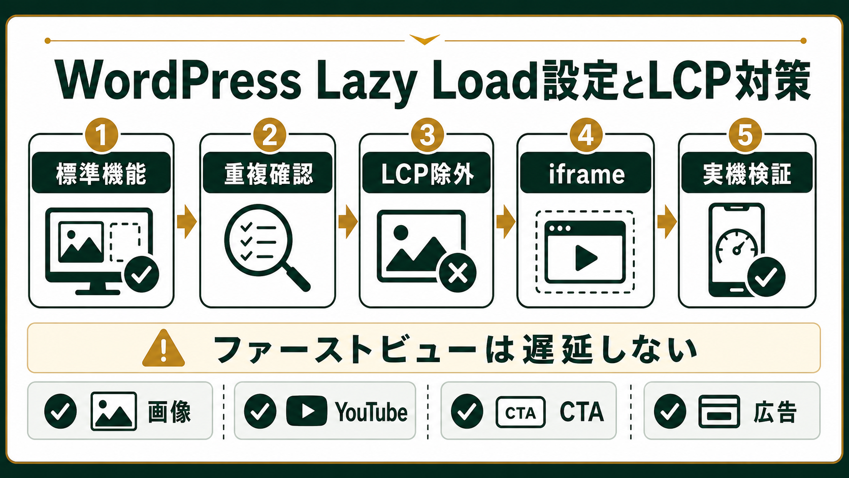 WordPressのLazy Load設定は、重複チェック、LCP画像除外、iframe確認、CTAと広告確認、PageSpeedと実機検証の順に進める