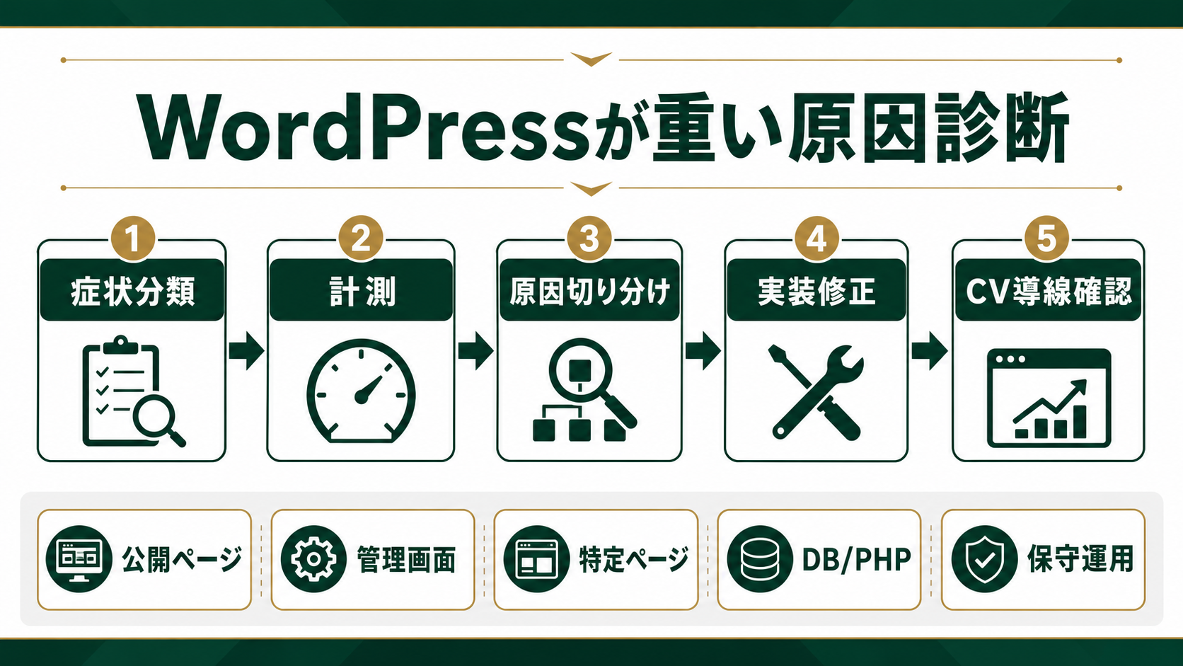 WordPressが重い原因を症状別に診断し、計測、実装修正、保守改善、CV導線確認へ進む流れ