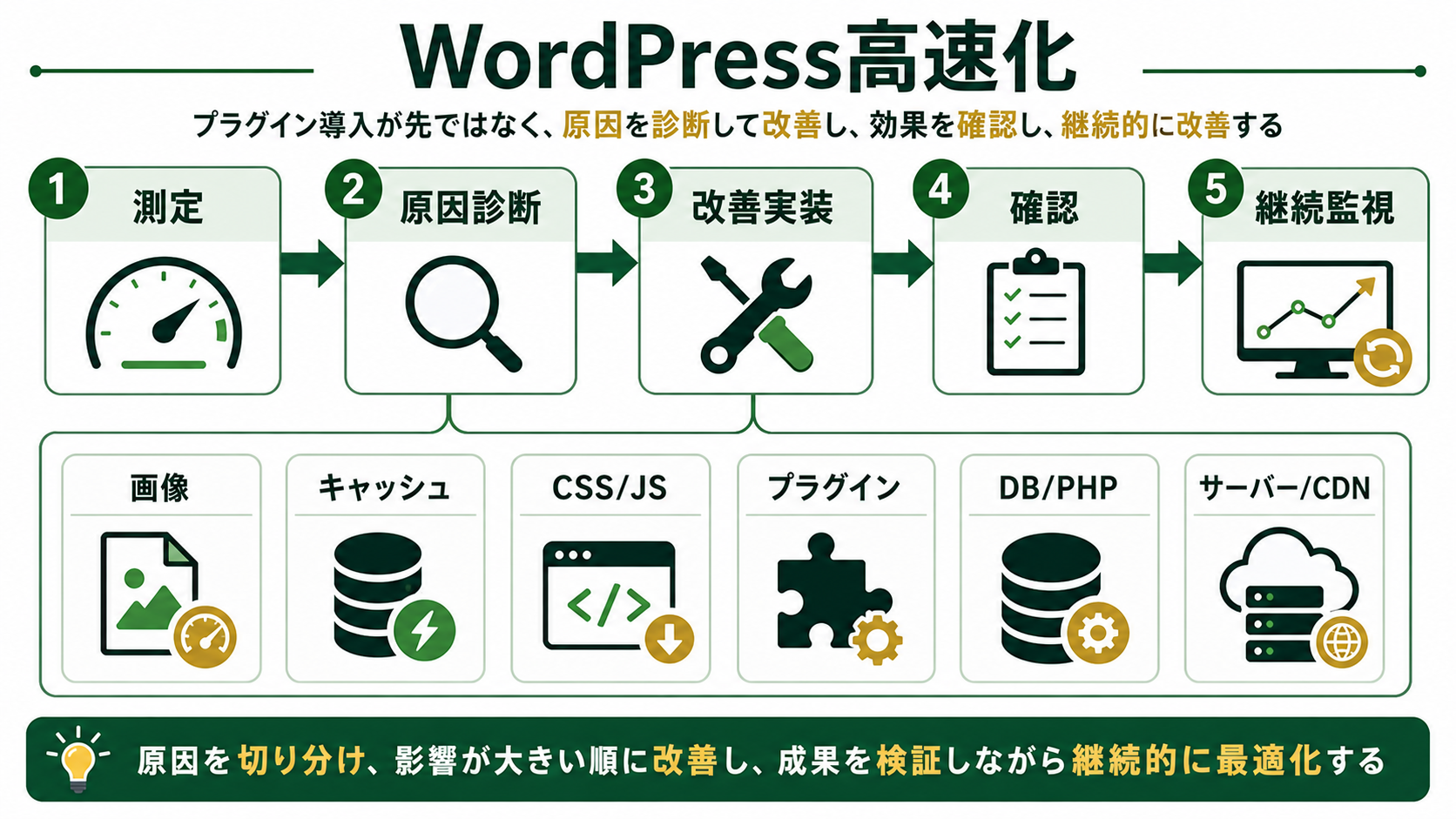 WordPress高速化は測定、原因診断、改善実装、確認、継続監視の順に進める